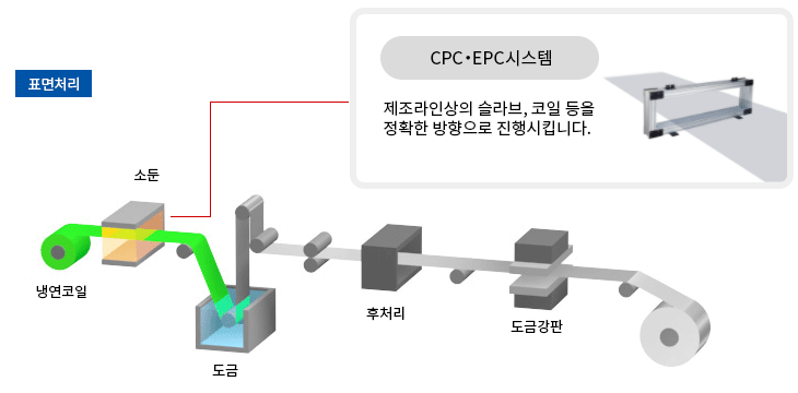 프로세스 사업부